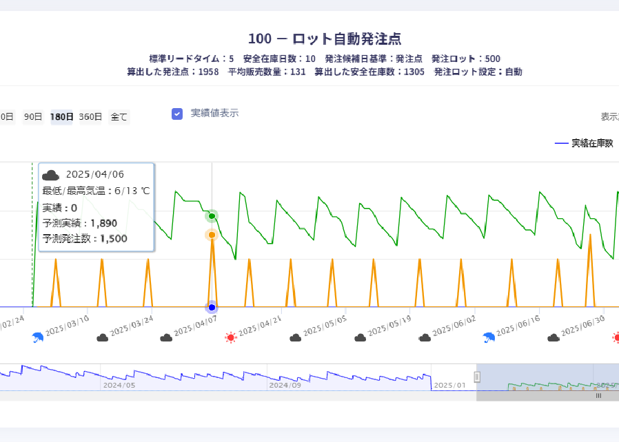 予測機能で在庫実績から購買予定情報を自動生成可能
