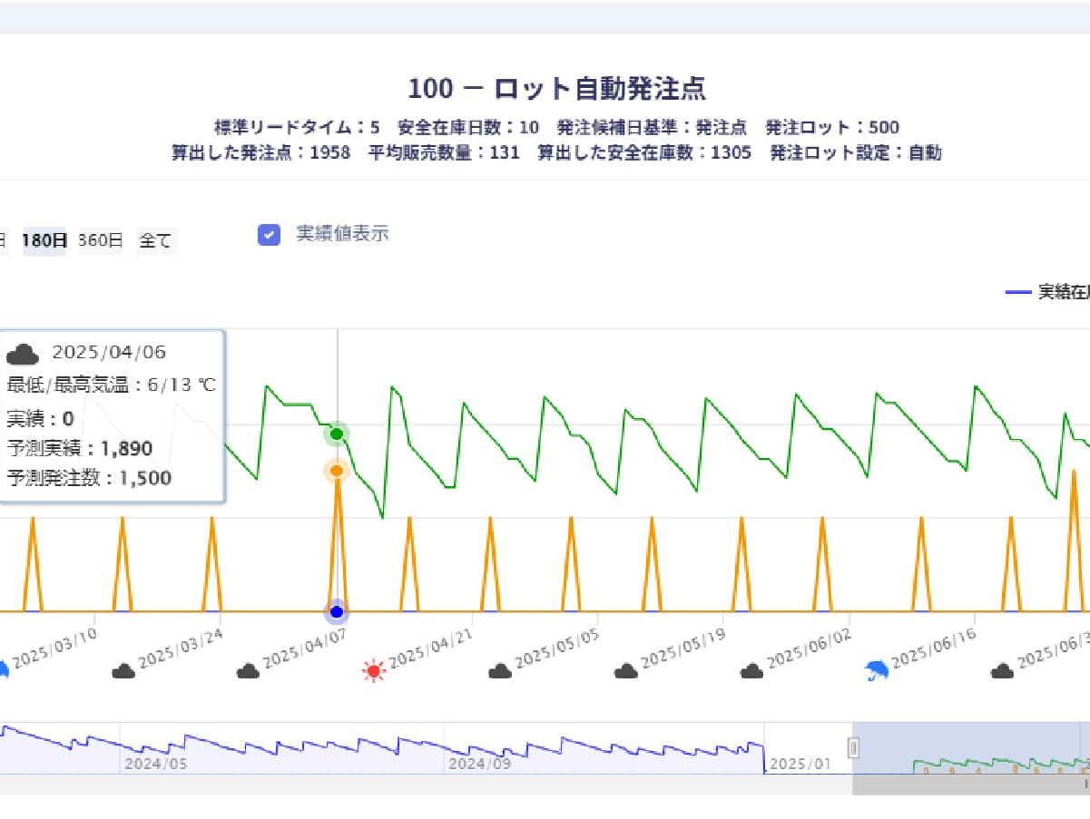予測した在庫情報から補充点発注情報を自動で生成