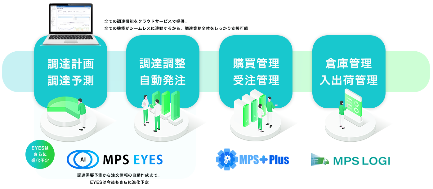 MPSブランドは圧倒的な調達業務カバー範囲で調達業務を支援。需要予測から発注の自動化まで調達ライフサイクルで包括サポート