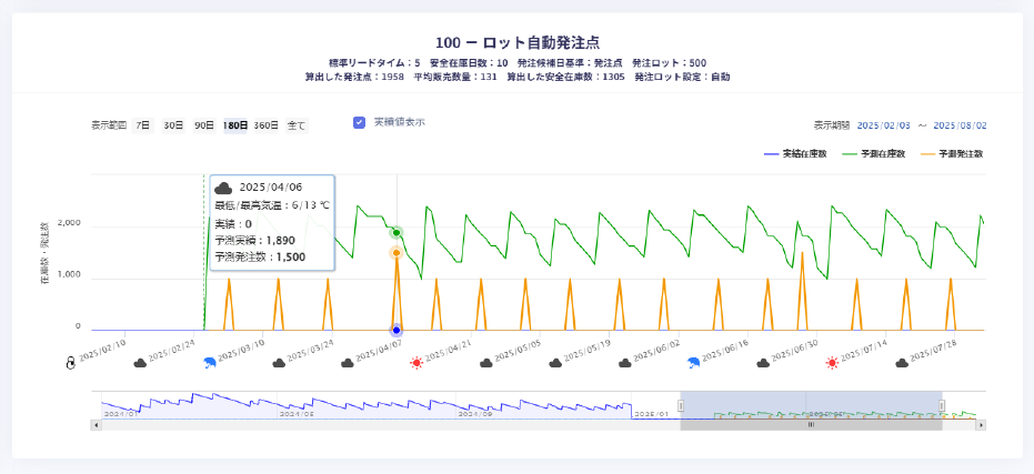MPS EYESで購買におけるデータ活用の幅を広げることができ、業務時間の前倒しと働き方の変革をご支援