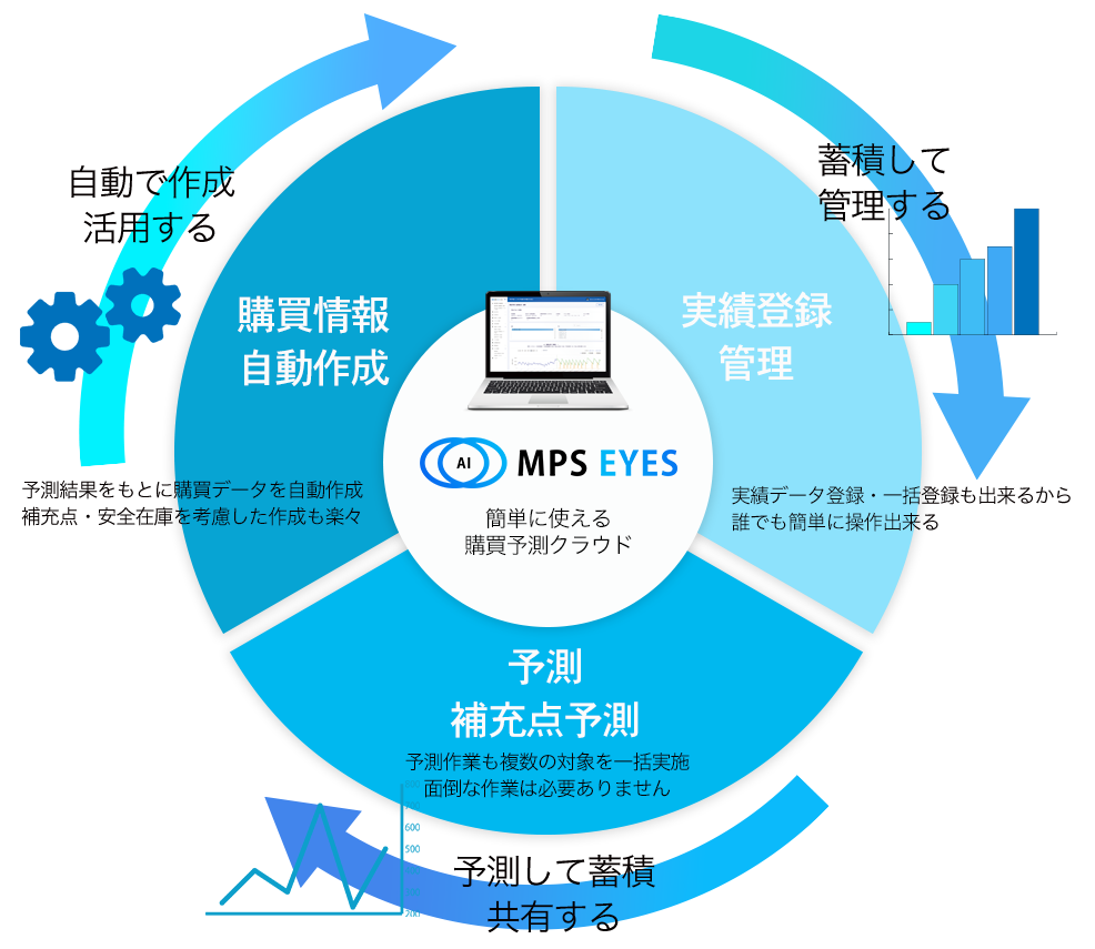 EYESなら実績管理から予測、補充点発注予測、購買情報の自動作成まで全てクラウド上で作業出来る。次世代購買業務の実現