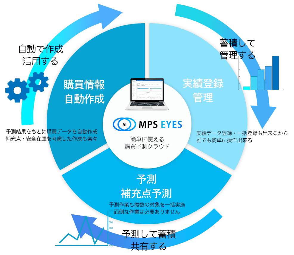 需要予測で在庫最適化を自動化するクラウドサービス MPS EYES
