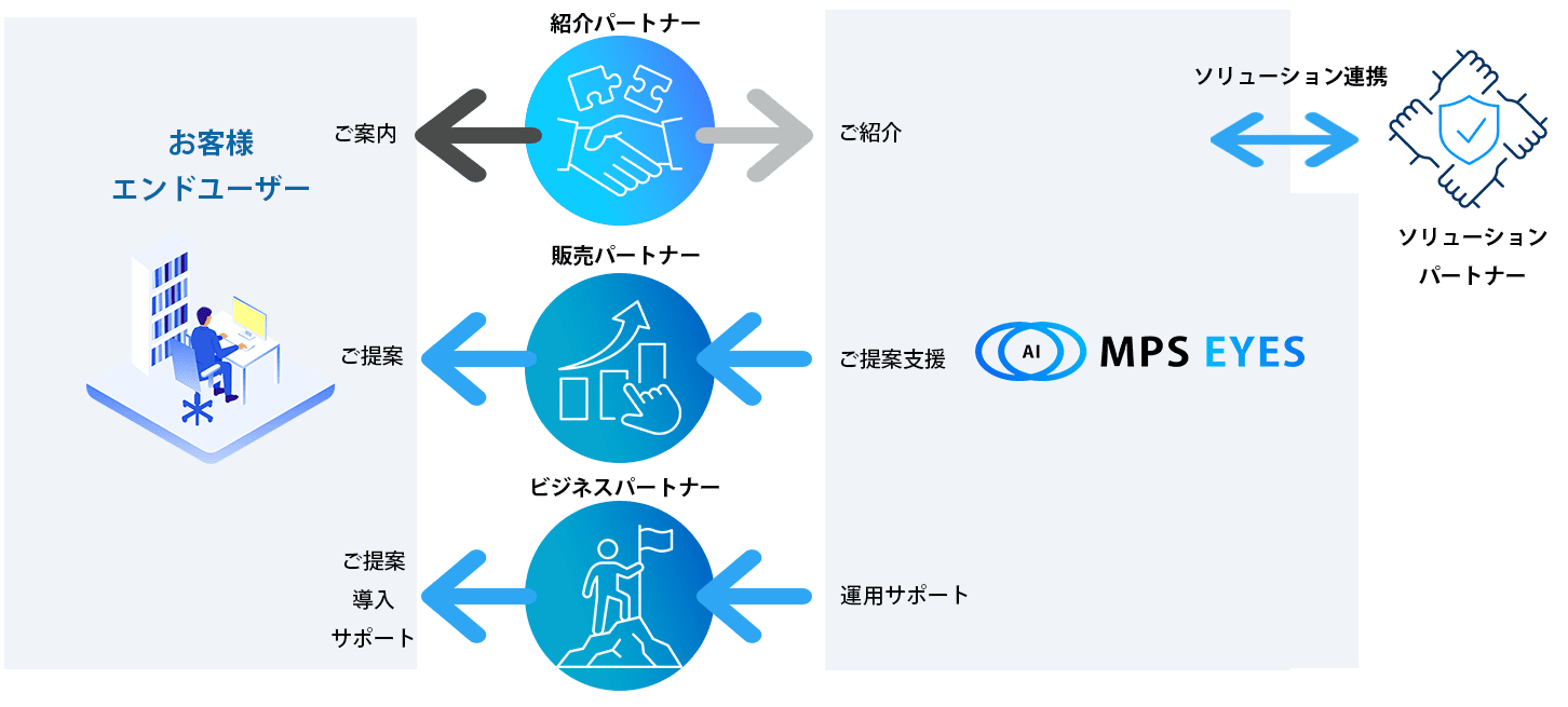 需要予測クラウド「MPS EYES」販売パートナープログラムの詳細解説